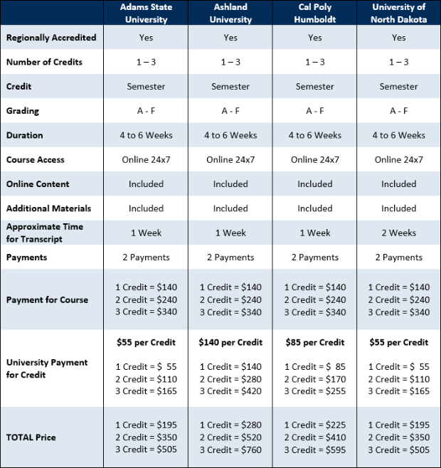 RenewaTeachingLicense.com Regionally Accredited University comparison Chart